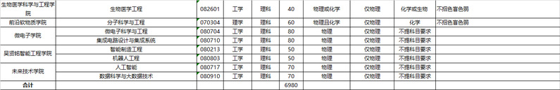 2023年华南理工大学各省招生计划及招生人数 都招什么专业