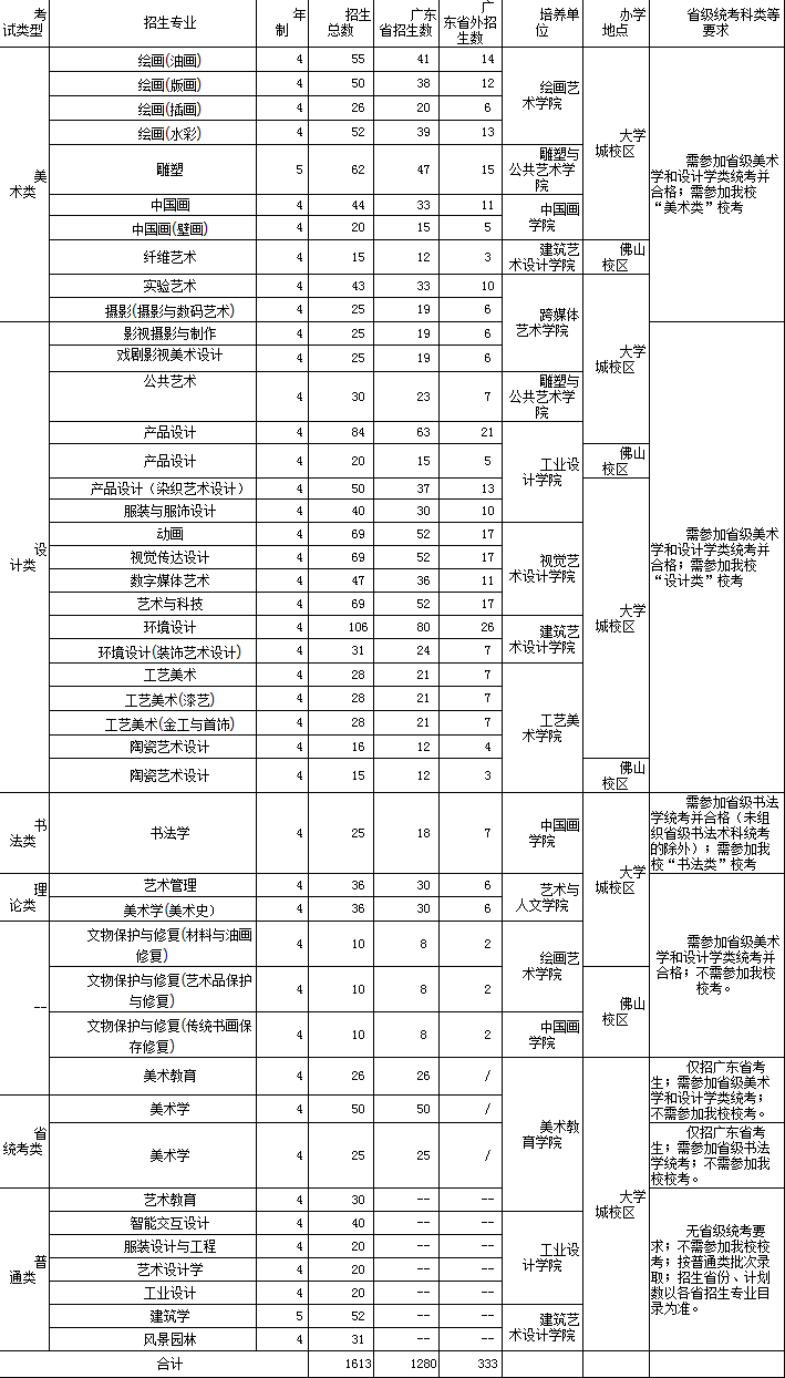 2023年广州美术学院各省招生计划及招生人数 都招什么专业