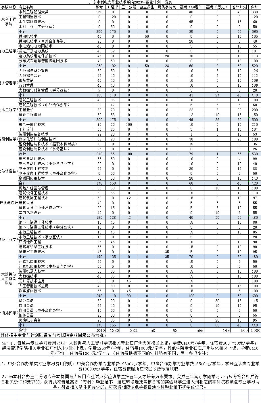 2023年广东水利电力职业技术学院各省招生计划及招生人数 都招什么专业