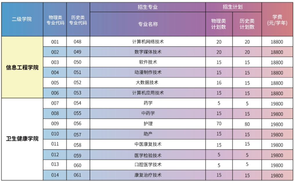 2023年广州华夏职业学院各省招生计划及招生人数 都招什么专业