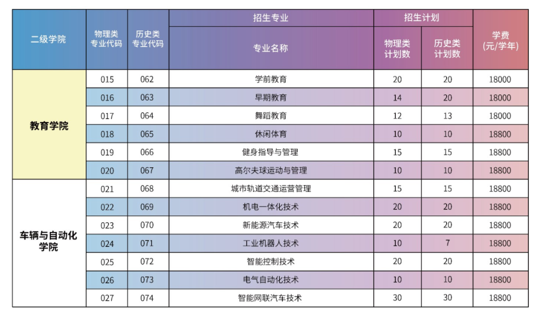 2023年广州华夏职业学院各省招生计划及招生人数 都招什么专业