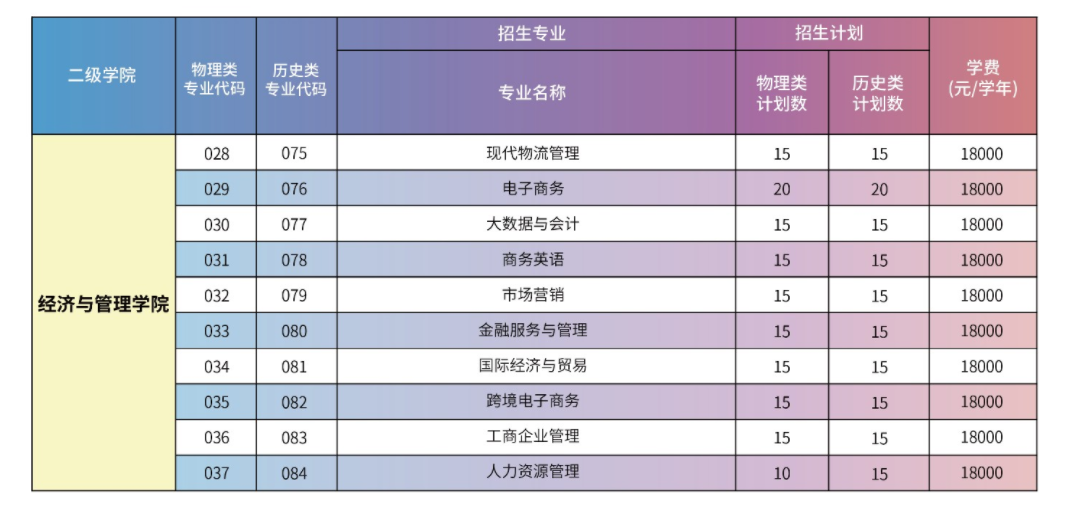 2023年广州华夏职业学院各省招生计划及招生人数 都招什么专业