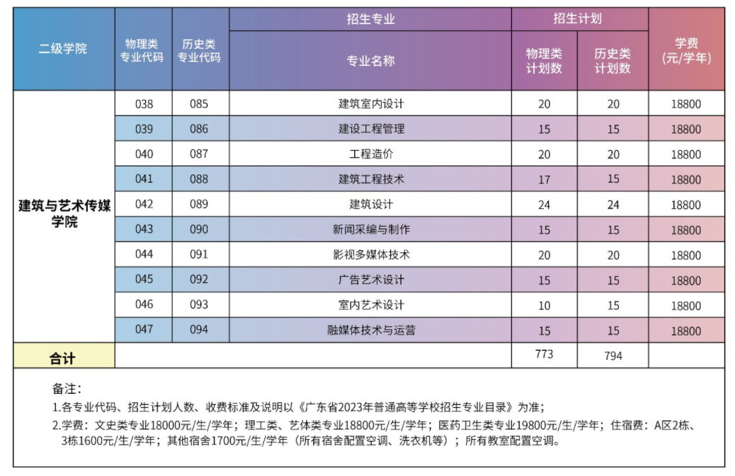 2023年广州华夏职业学院各省招生计划及招生人数 都招什么专业