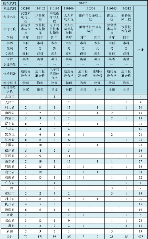 2023年空军预警学院在各省招生计划 招生专业及人数