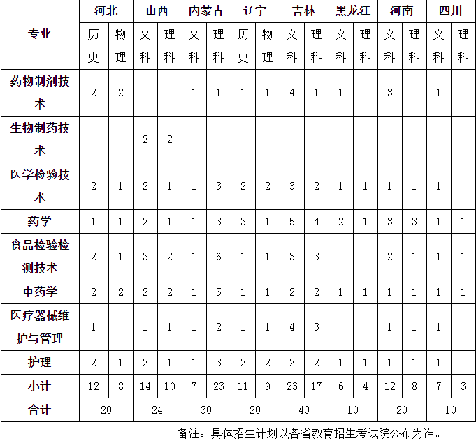 2023年山东药品食品职业学院各省招生计划及招生人数 都招什么专业