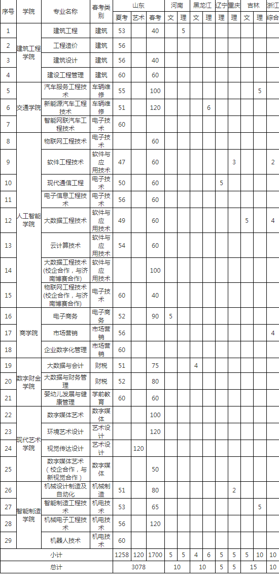 2023年山东工程职业技术大学各省招生计划及招生人数 都招什么专业