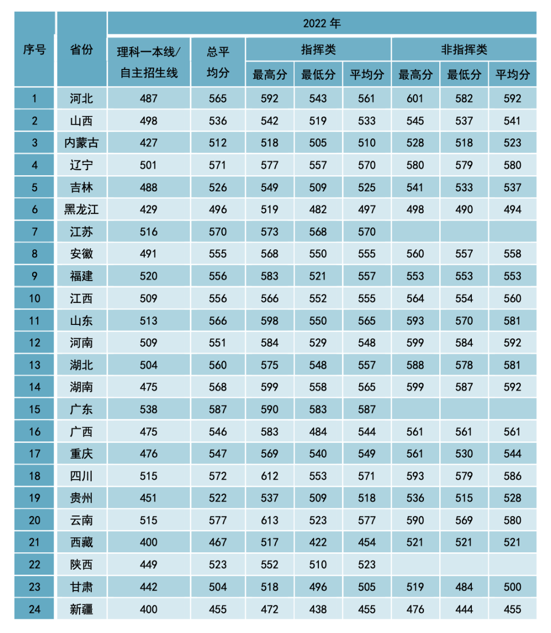 空军预警学院2022最低分是多少 附空军预警学院2022各省分数线