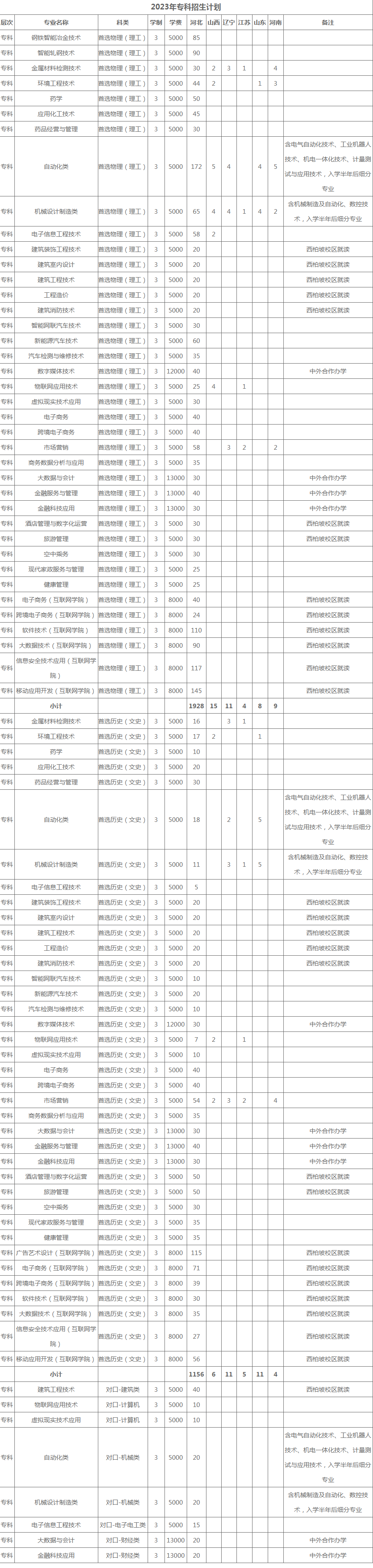 2023年河北工业职业技术大学各省招生计划及招生人数 都招什么专业