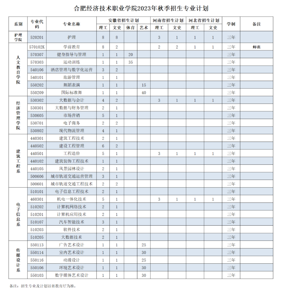 2023年合肥经济技术职业学院各省招生计划及招生人数 都招什么专业