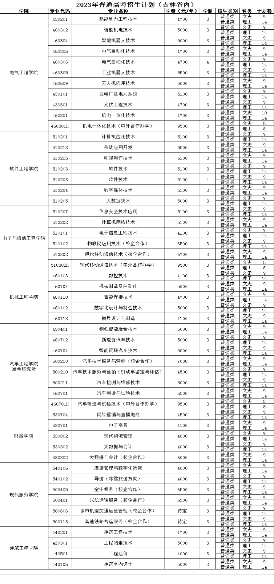 2023年吉林电子信息职业技术学院各省招生计划及招生人数 都招什么专业