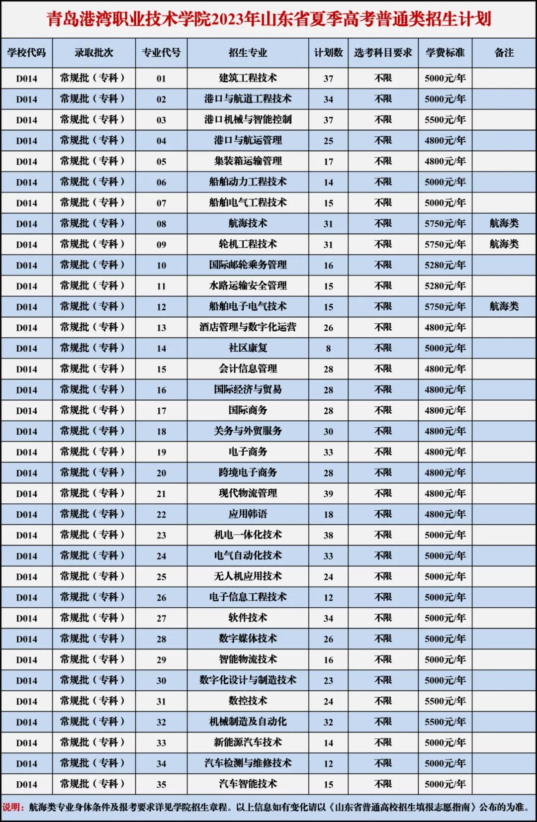 2023年青岛港湾职业技术学院各省招生计划及招生人数 都招什么专业