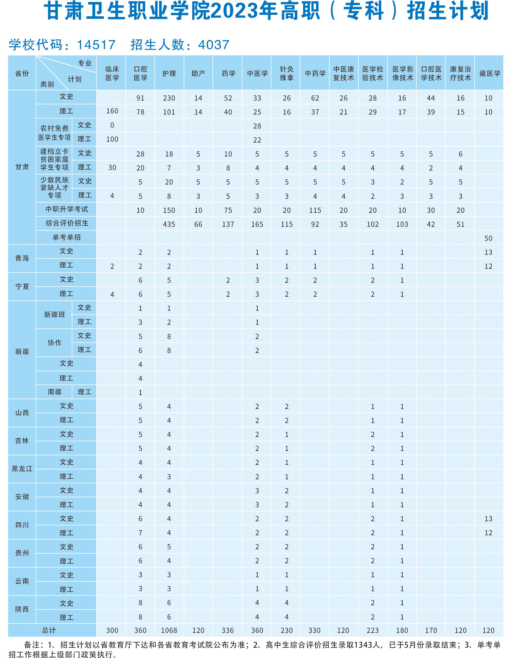 2023年甘肃卫生职业学院各省招生计划及招生人数 都招什么专业