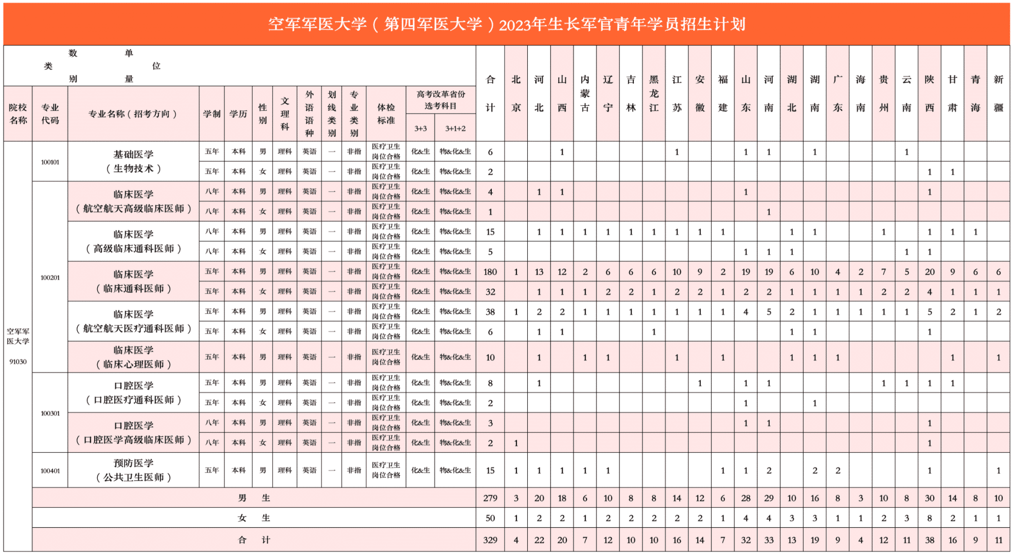 2023年空军军医大学在各省招生计划 招生专业及人数