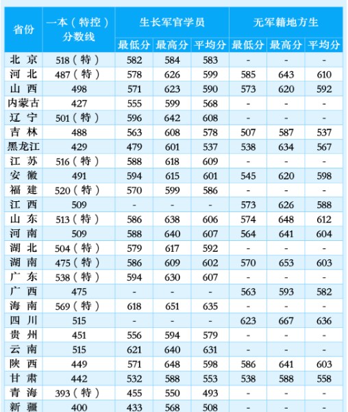 空军军医大学2022年录取分数线是多少