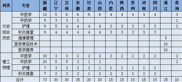 2023年山东中医药高等专科学校各省招生计划及招生人数 都招什么专业