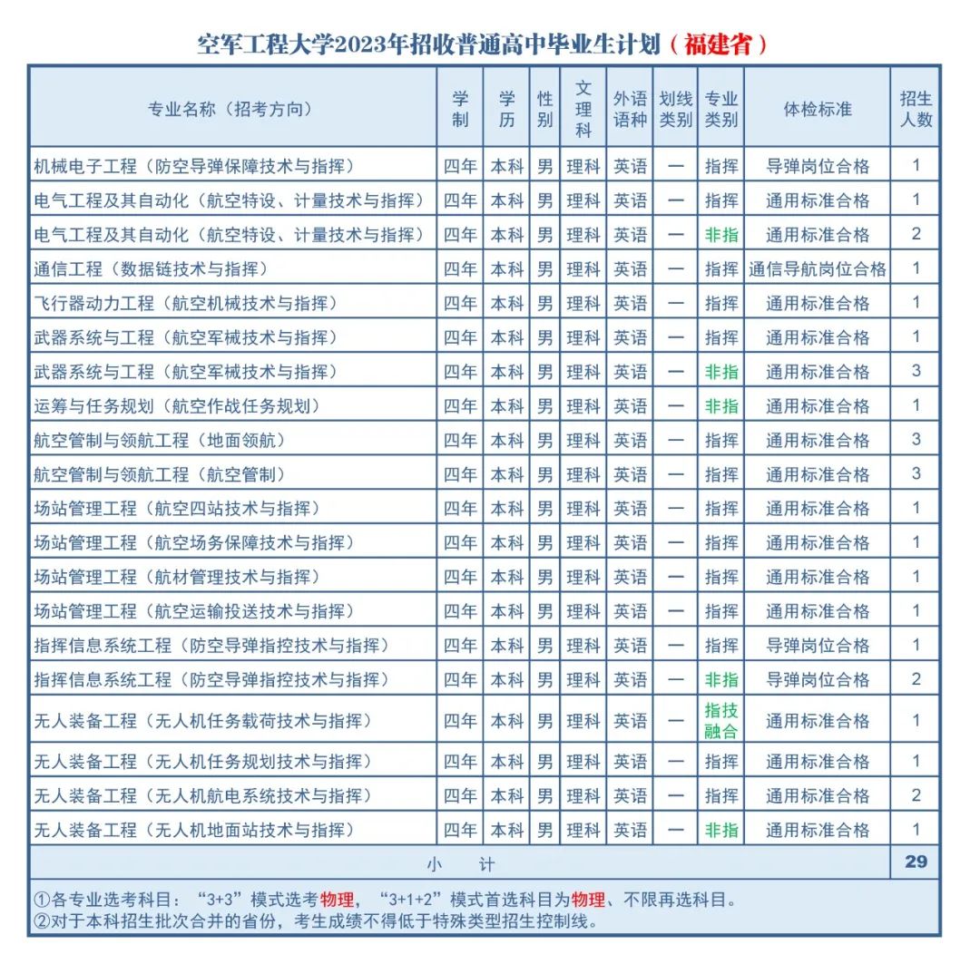 2023年空军工程大学在福建招生计划 招生专业及人数