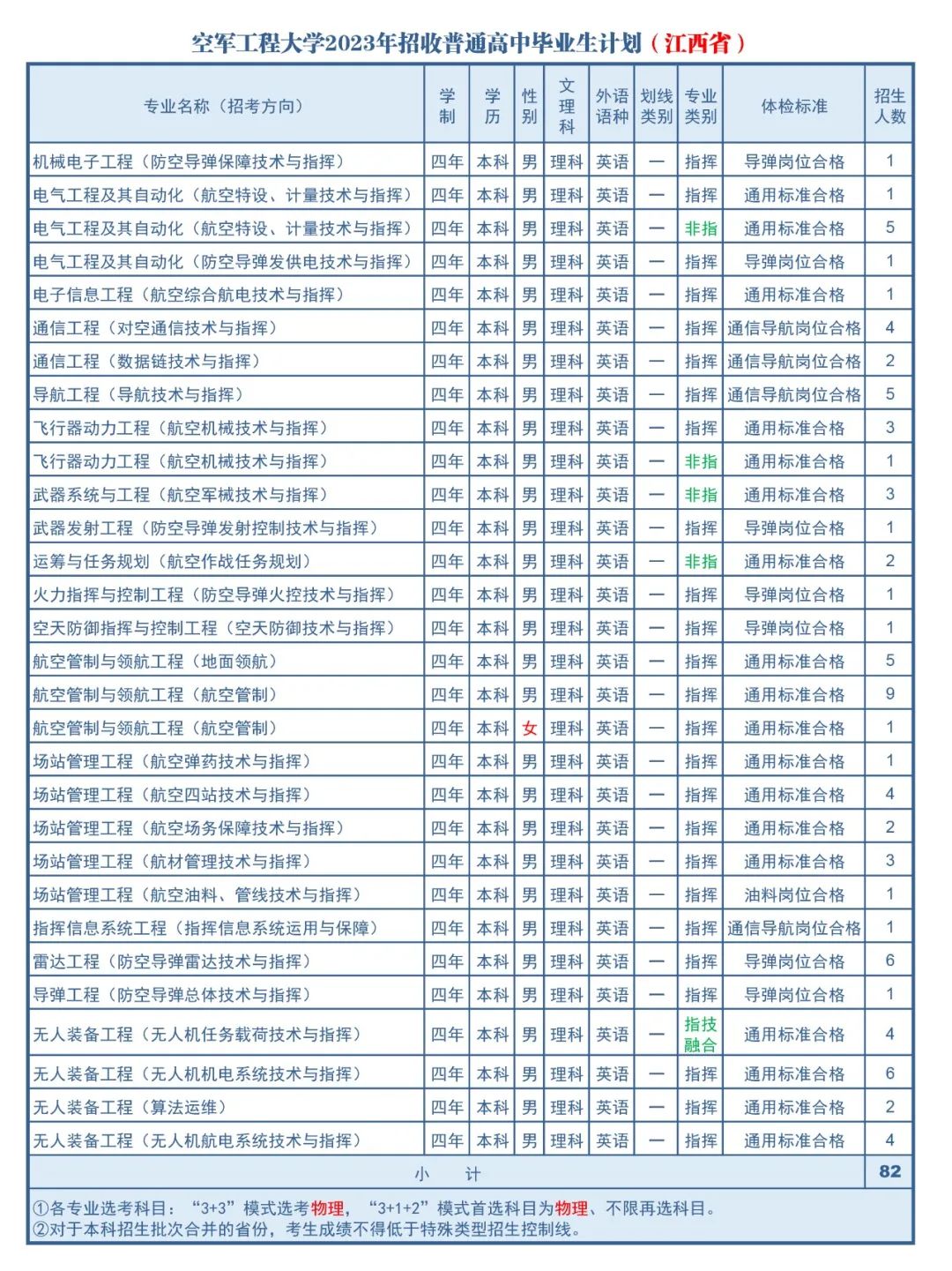 2023年空军工程大学在江西招生计划 招生专业及人数