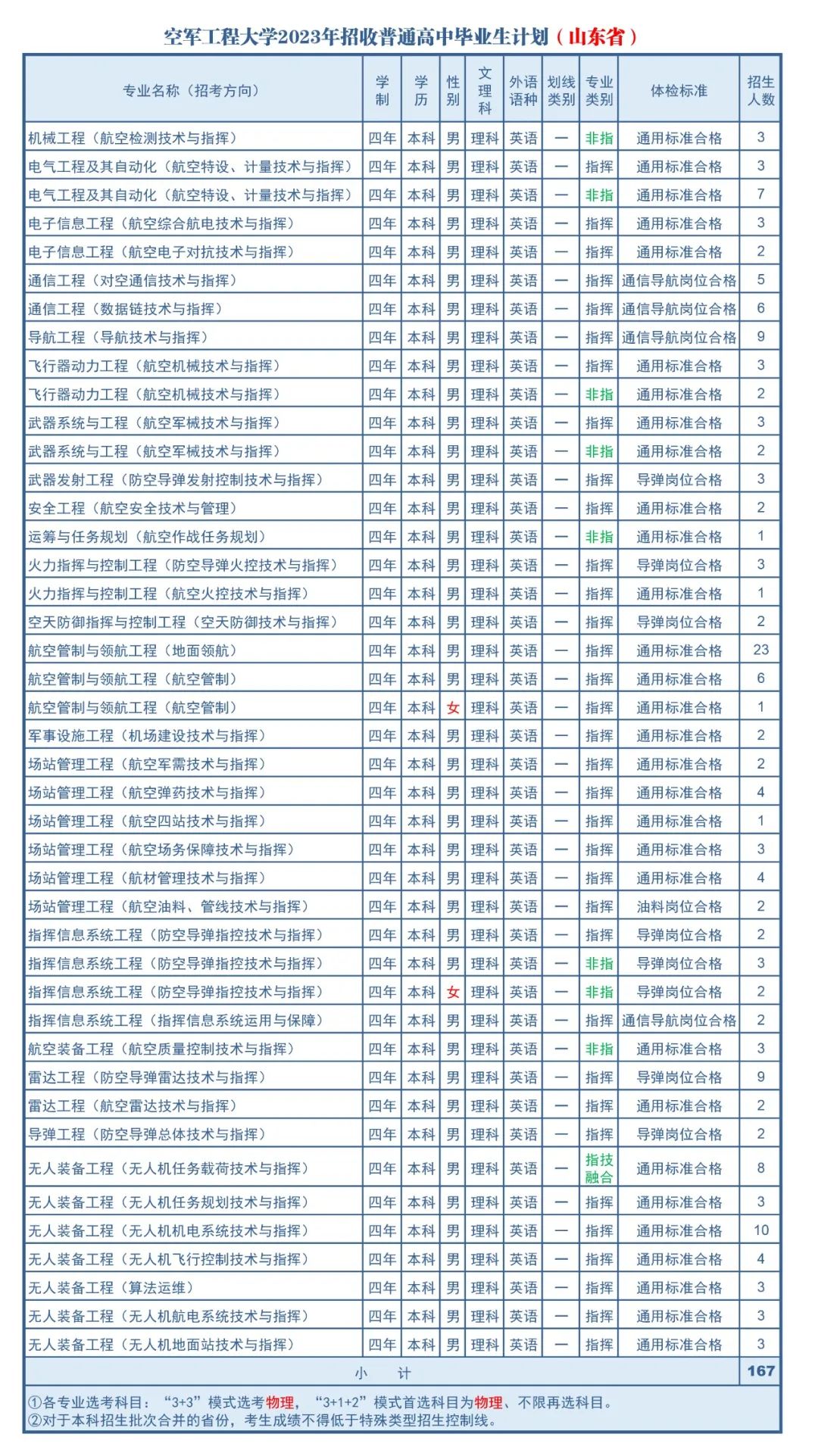 2023年空军工程大学在山东招生计划 招生专业及人数