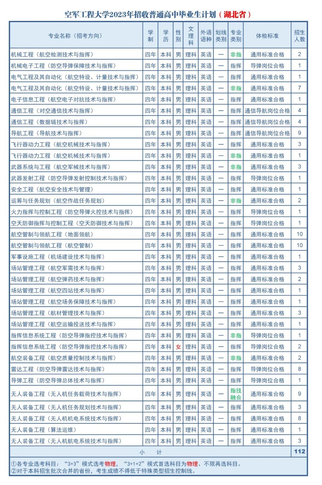 2023年空军工程大学在湖北招生计划 招生专业及人数