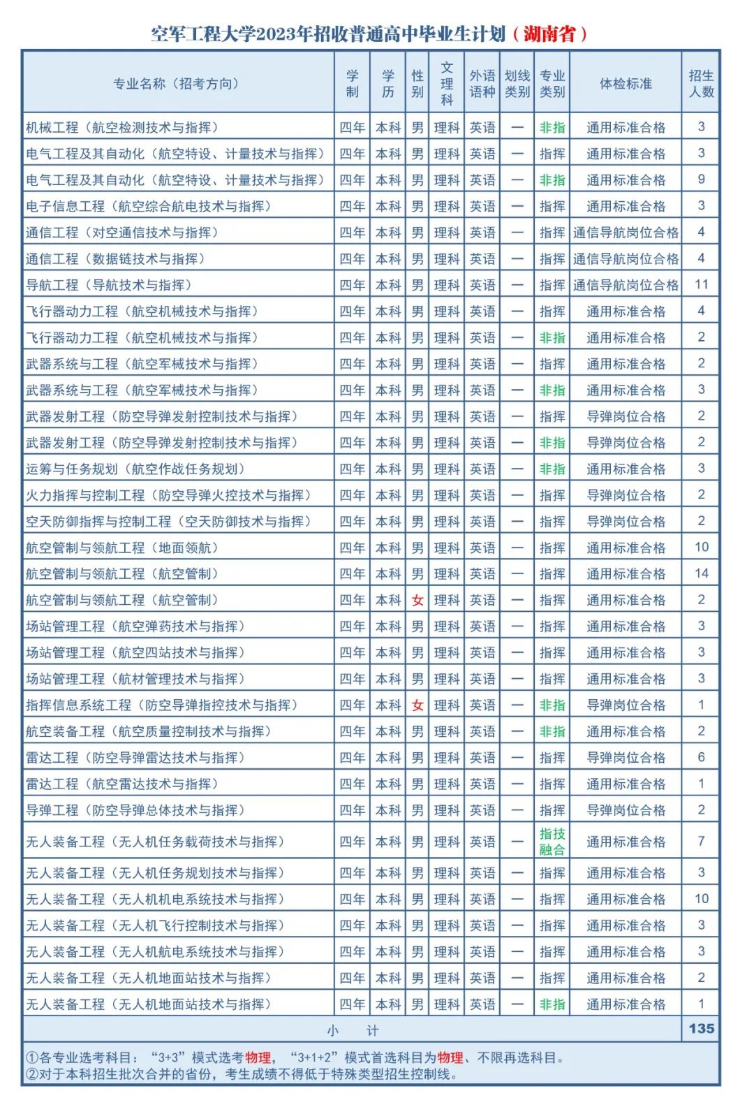 2023年空军工程大学在湖南招生计划 招生专业及人数