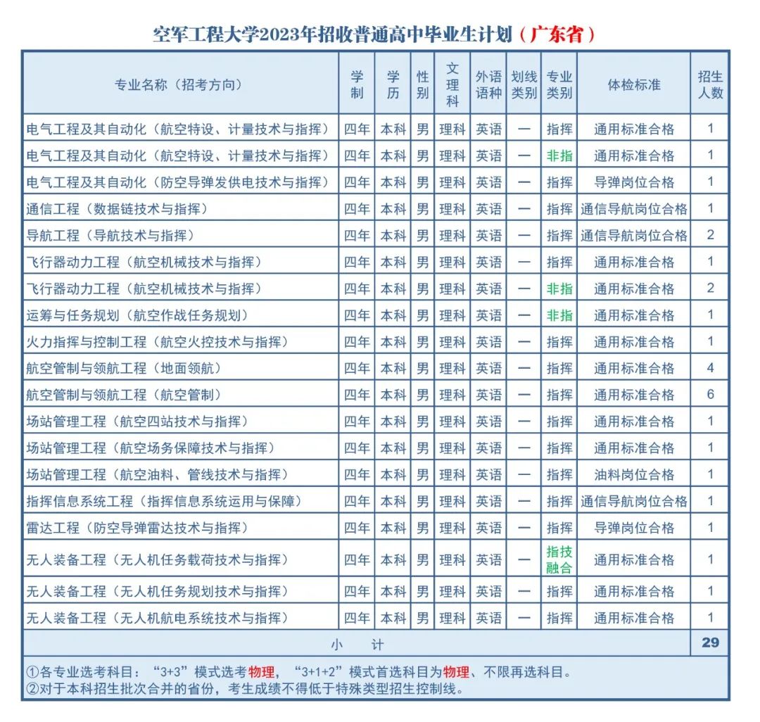 2023年空军工程大学在广东招生计划 招生专业及人数