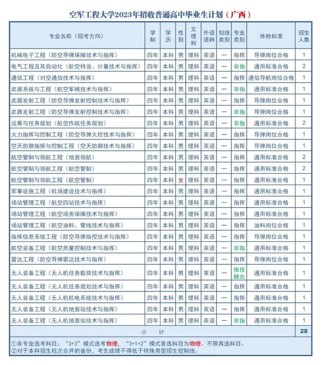 2023年空军工程大学在广西招生计划 招生专业及人数