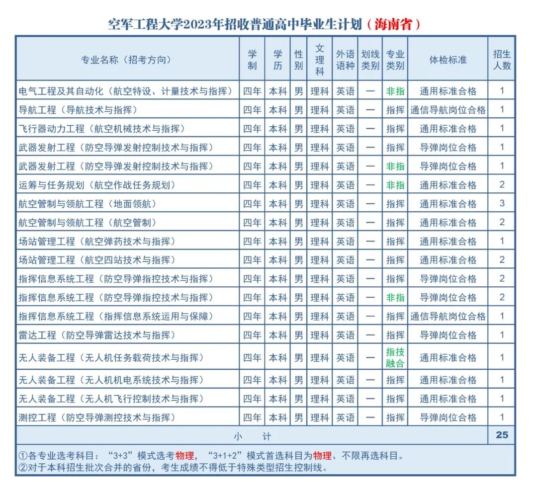 2023年空军工程大学在海南招生计划 招生专业及人数