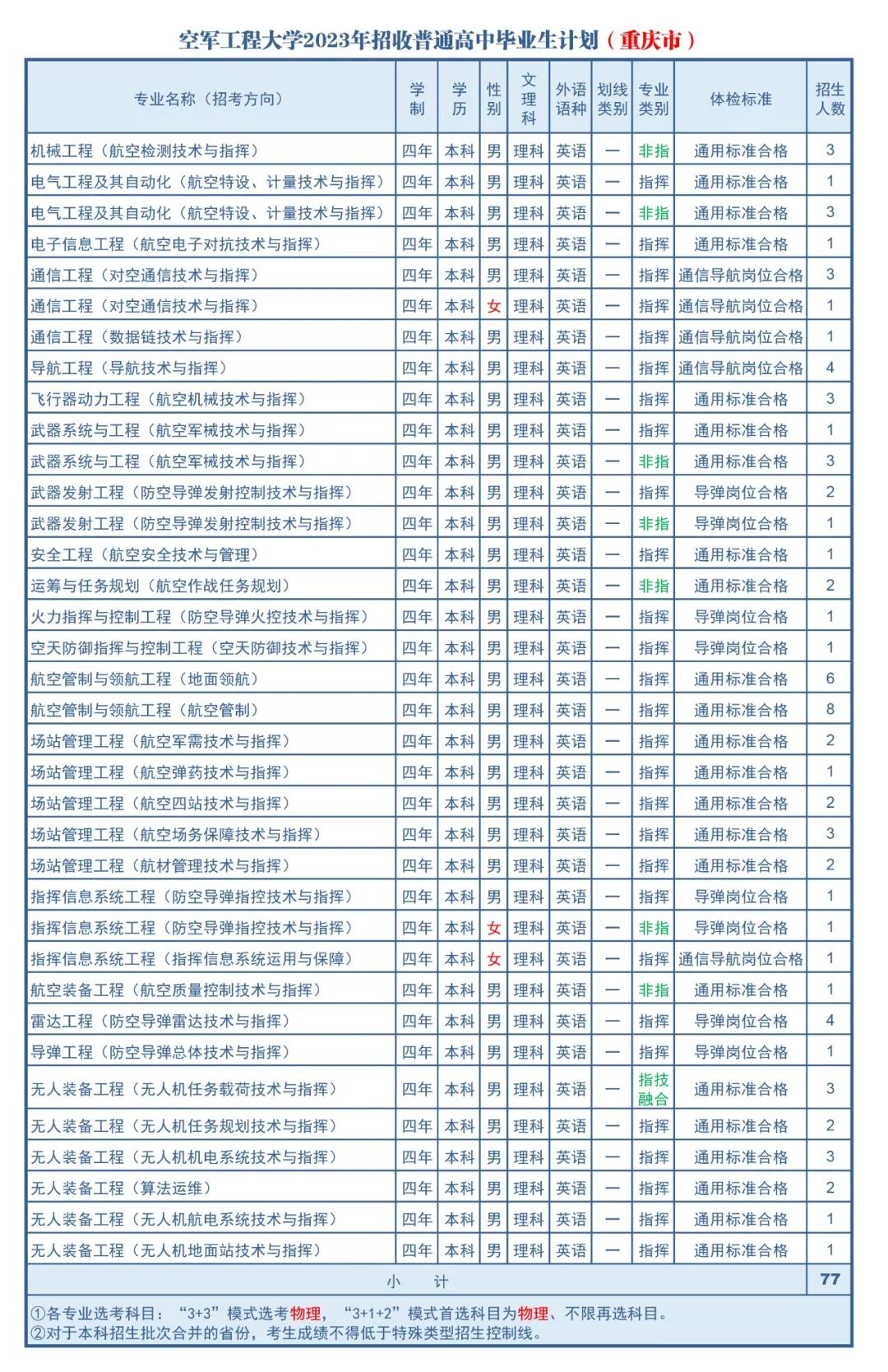 2023年空军工程大学在重庆招生计划 招生专业及人数