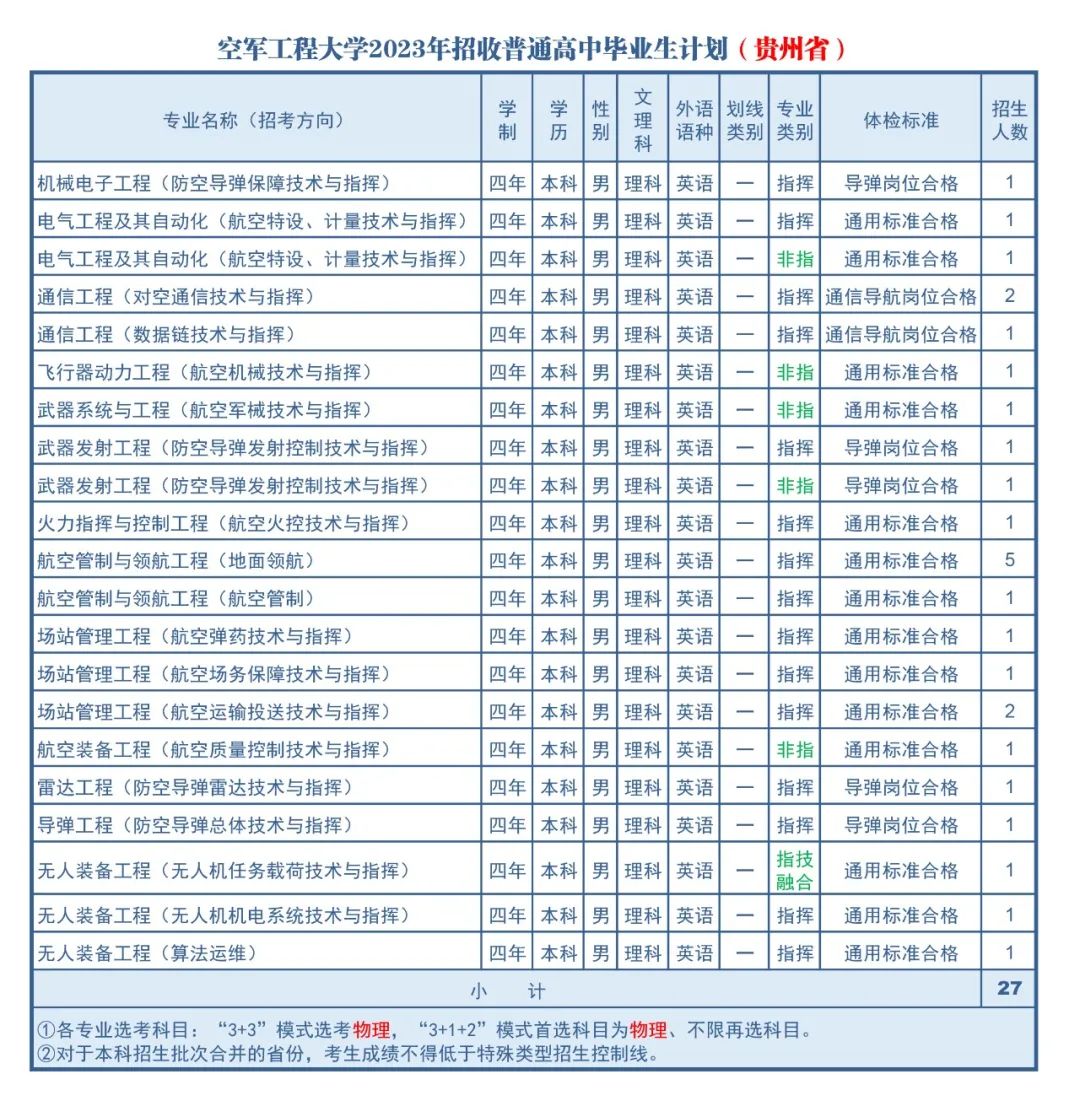 2023年空军工程大学在贵州招生计划 招生专业及人数