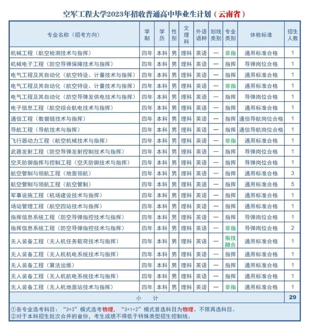 2023年空军工程大学在云南招生计划 招生专业及人数