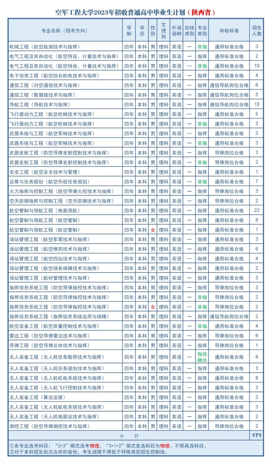 2023年空军工程大学在陕西招生计划 招生专业及人数