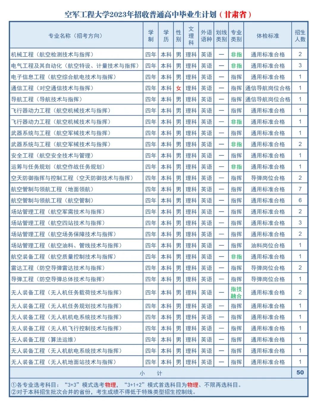 2023年空军工程大学在甘肃招生计划 招生专业及人数