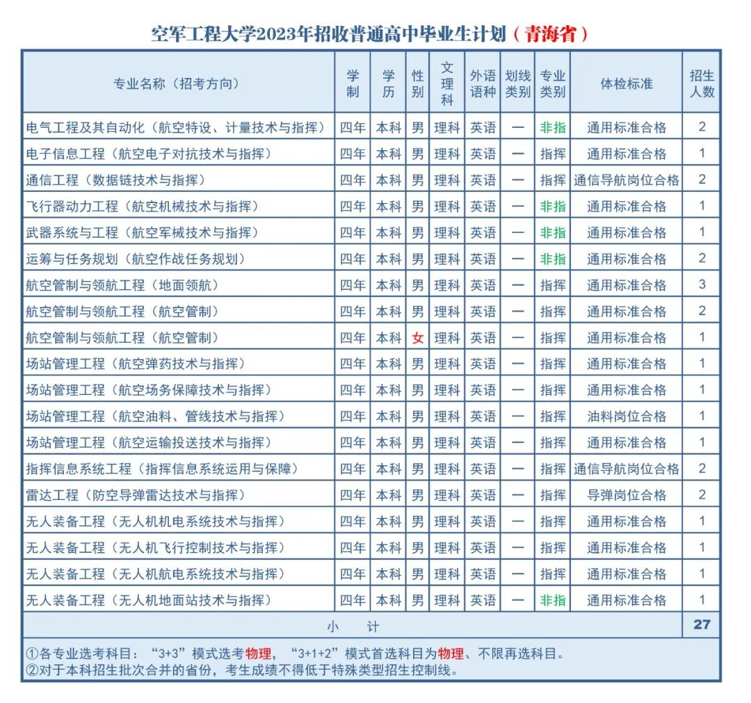 2023年空军工程大学在青海招生计划 招生专业及人数