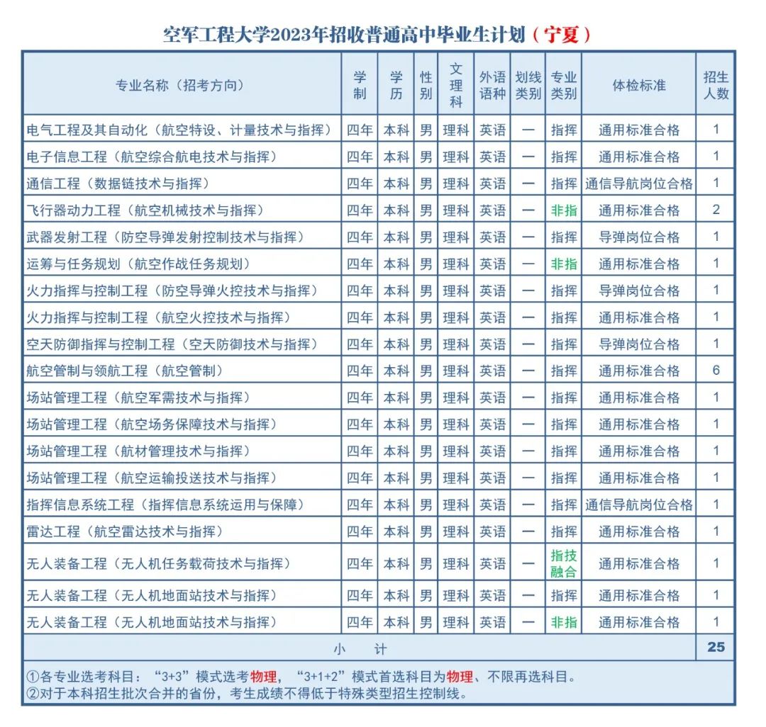 2023年空军工程大学在宁夏招生计划 招生专业及人数