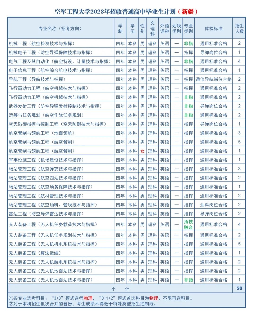 2023年空军工程大学在新疆招生计划 招生专业及人数