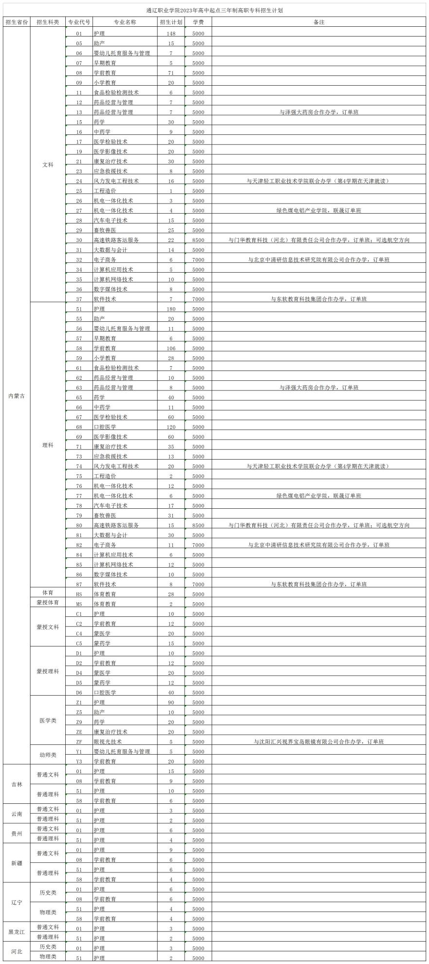 2023年通辽职业学院各省招生计划及招生人数 都招什么专业