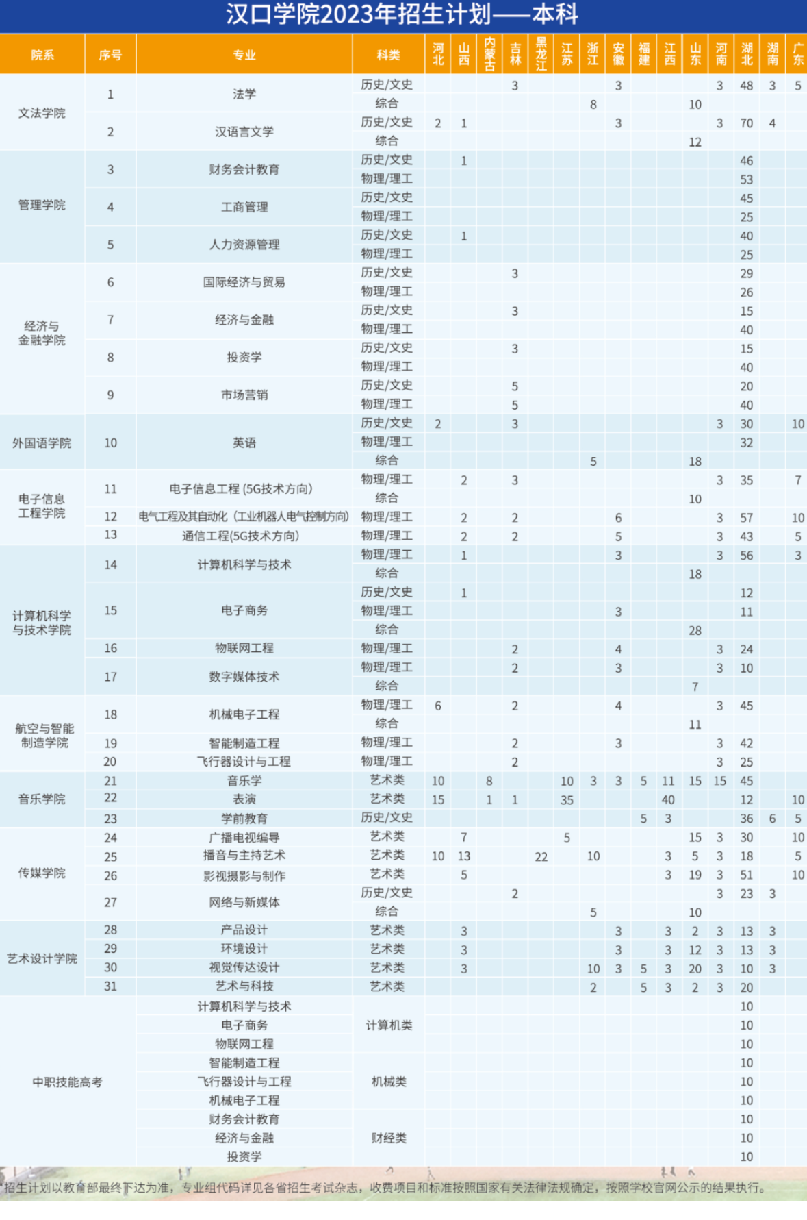 2023年汉口学院各省招生计划及招生人数 都招什么专业