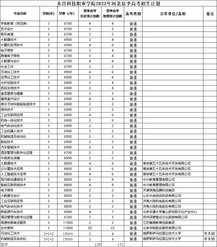 2023年东营科技职业学院各省招生计划及招生人数 都招什么专业