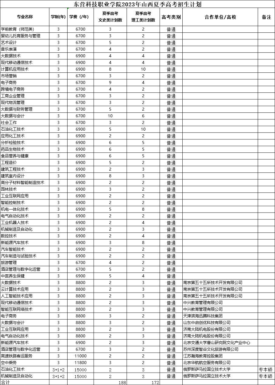 2023年东营科技职业学院各省招生计划及招生人数 都招什么专业