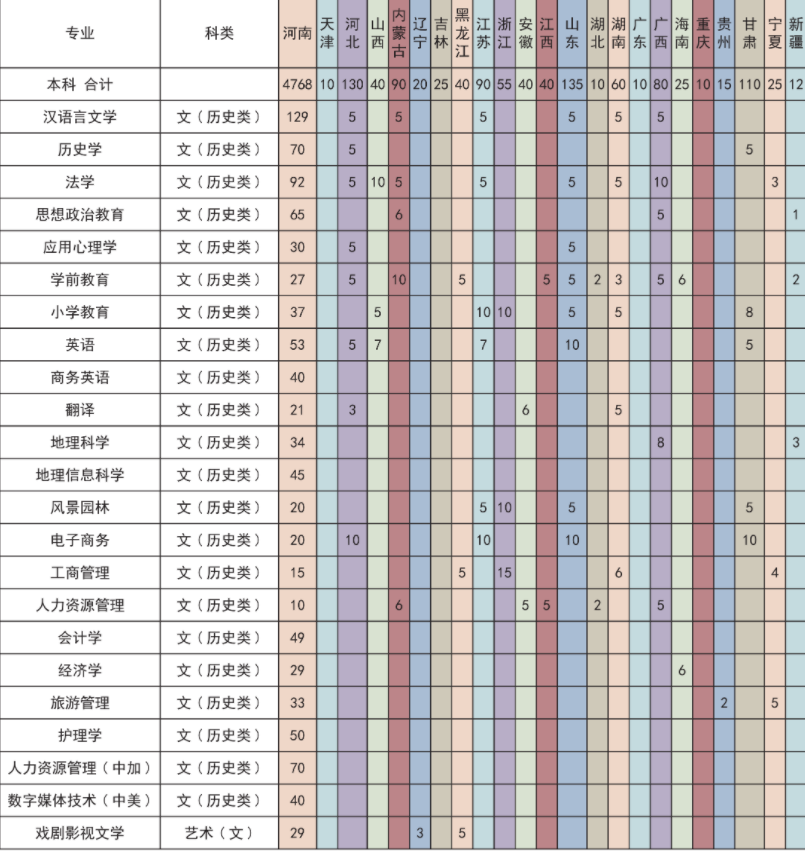 2023年许昌学院各省招生计划及招生人数 都招什么专业