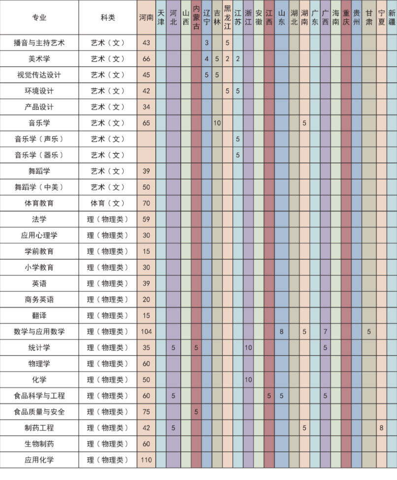 2023年许昌学院各省招生计划及招生人数 都招什么专业