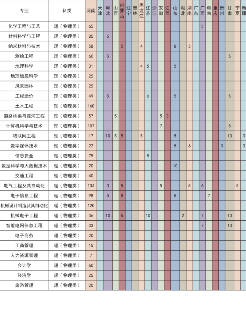 2023年许昌学院各省招生计划及招生人数 都招什么专业