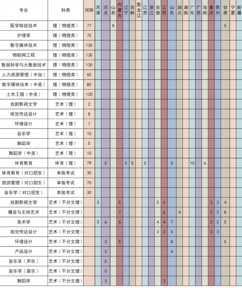 2023年许昌学院各省招生计划及招生人数 都招什么专业