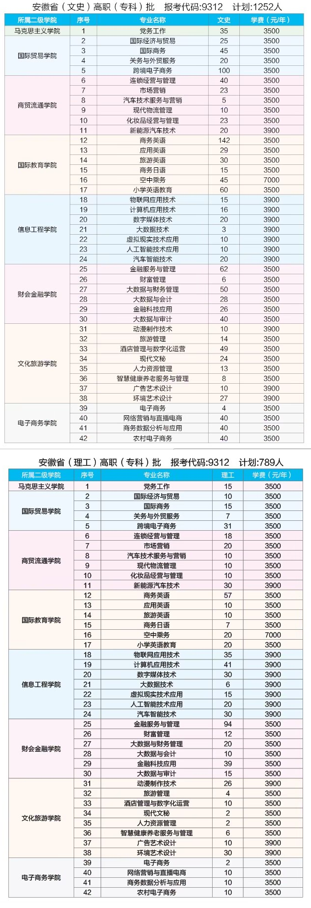 2023年安徽国际商务职业学院各省招生计划及招生人数 都招什么专业