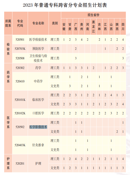 2023年楚雄医药高等专科学校各省招生计划及招生人数 都招什么专业