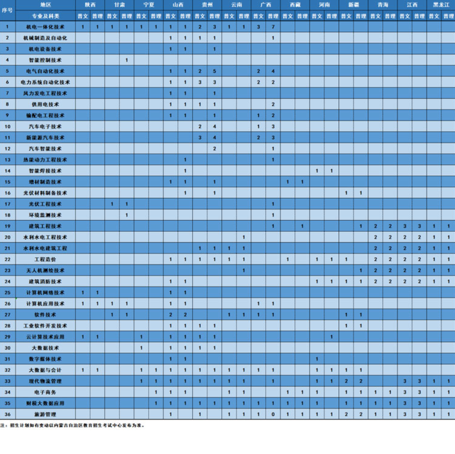 2023年内蒙古机电职业技术学院各省招生计划及招生人数 都招什么专业