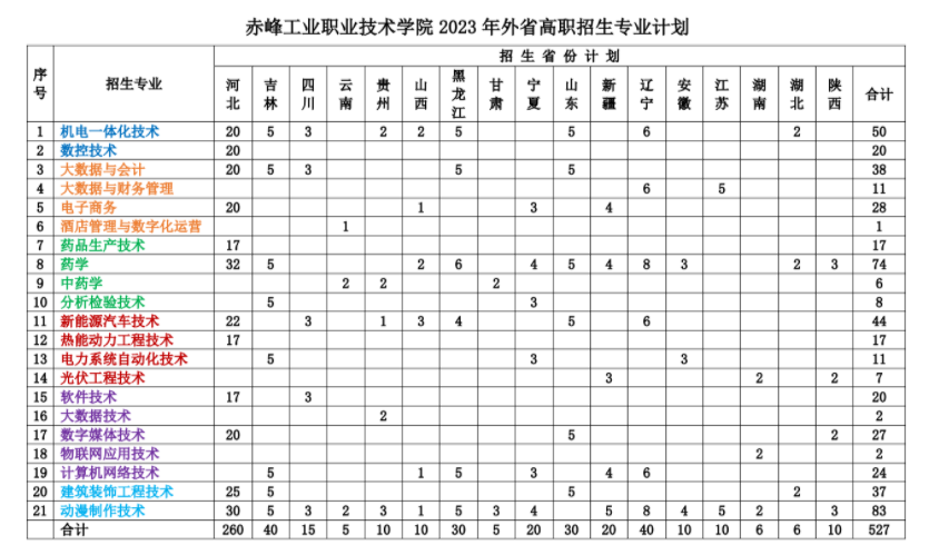 2023年赤峰工业职业技术学院各省招生计划及招生人数 都招什么专业