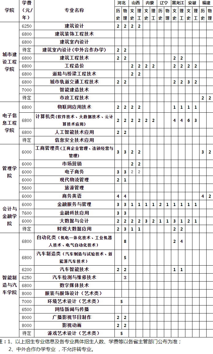 2023年重庆工商职业学院各省招生计划及招生人数 都招什么专业