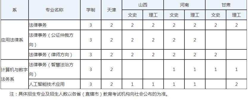 2023年河北政法职业学院各省招生计划及招生人数 都招什么专业