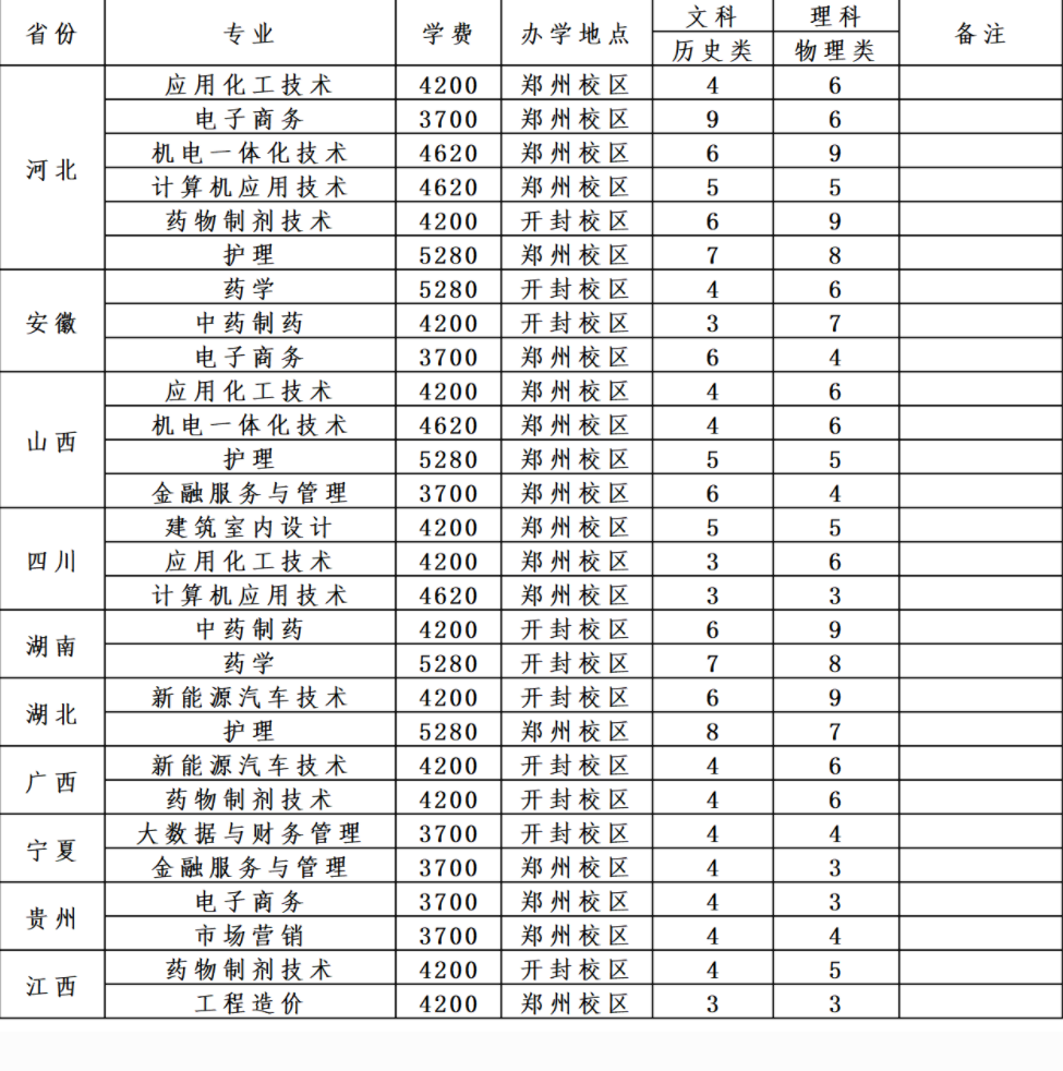 2023年河南应用技术职业学院各省招生计划及招生人数 都招什么专业